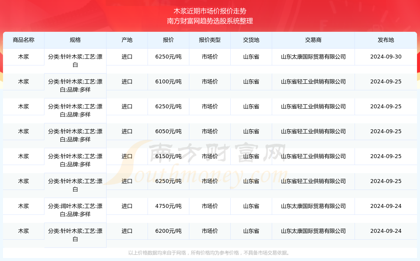 木浆市场价报价行情及近期市场价报价走势凯发k8国际登录2024年9月30日(图3)